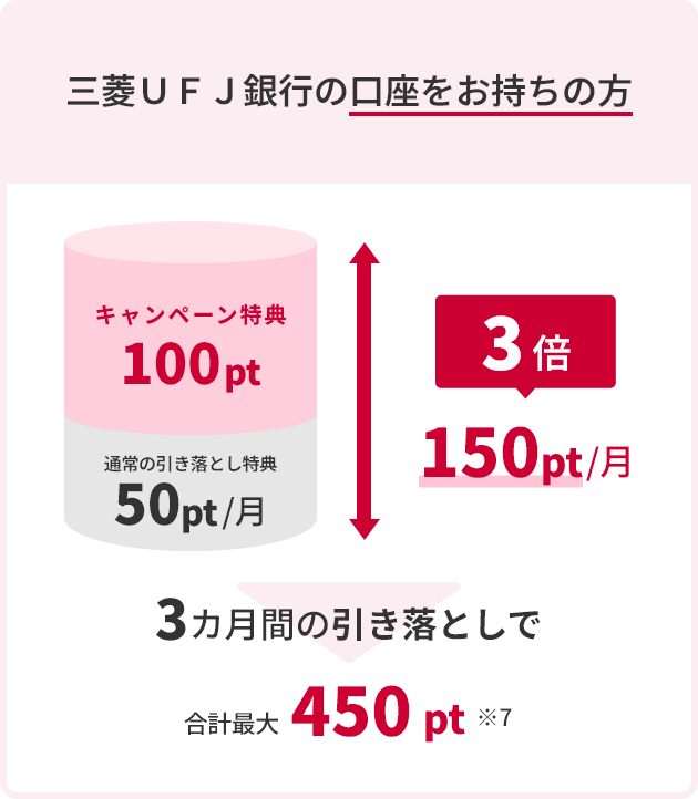 合計最大3倍のポイント付与