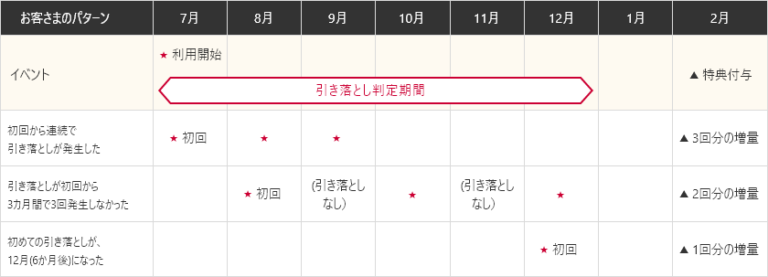 ポイント進呈のパターン表