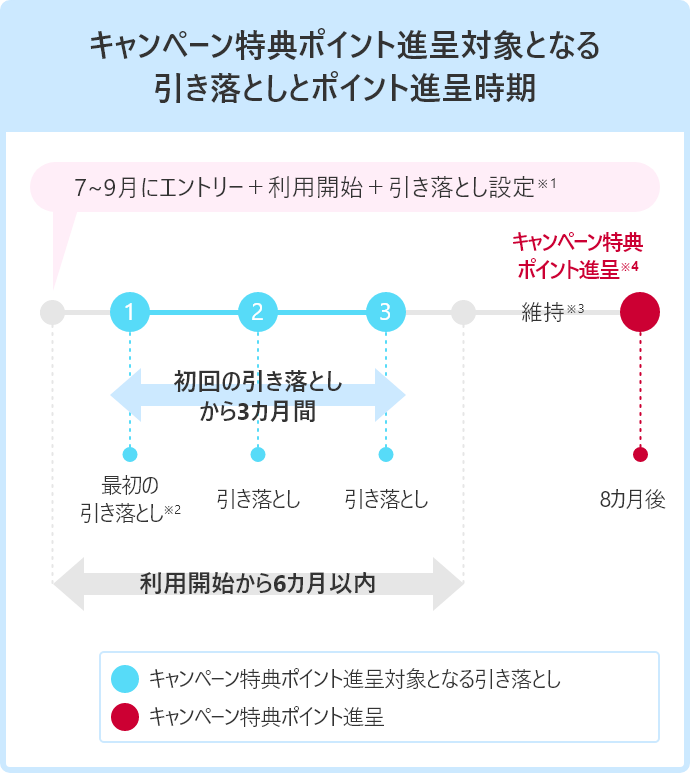 キャンペーン特典ポイント進呈対象となる引き落としとポイント進呈時期